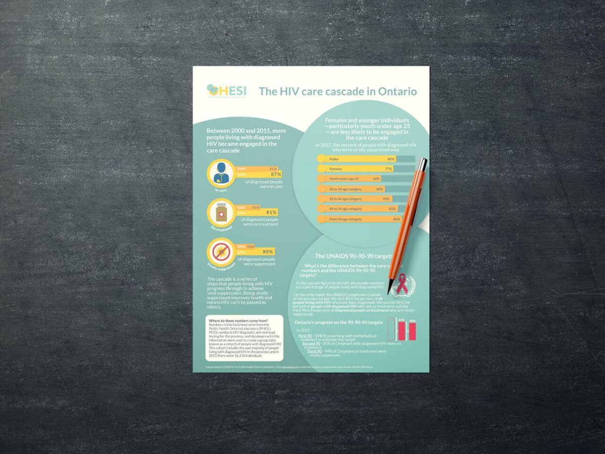 OHESI releases factsheet summarizing Ontario’s HIV care cascade