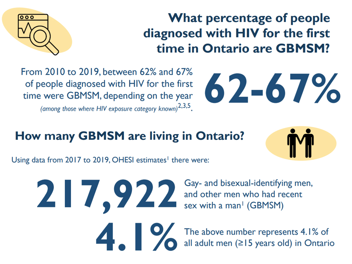 HIV epidemiology update for GBMSM in Ontario, 2019: factsheet and methods