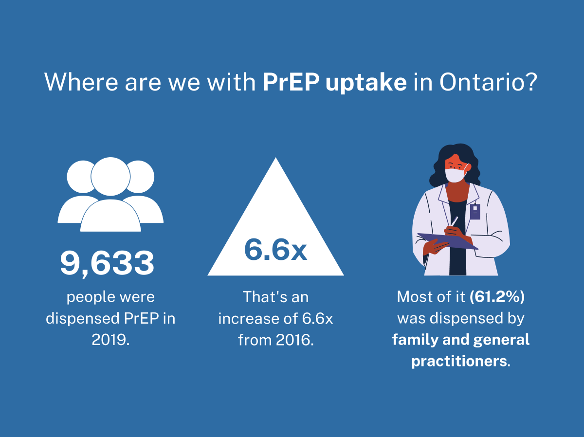 HIV pre-exposure prophylaxis (PrEP) in Ontario, 2020