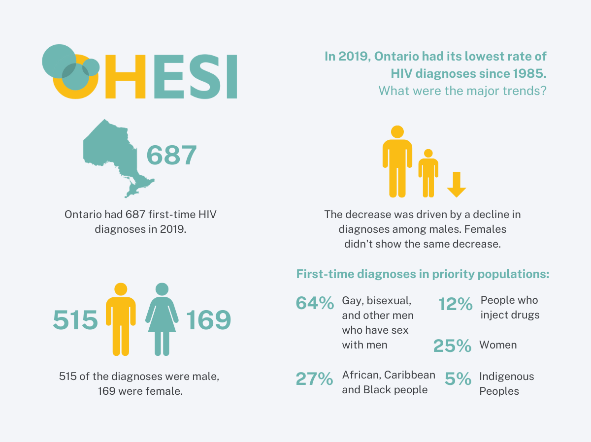 OHESI releases report on HIV diagnoses in Ontario, 2019