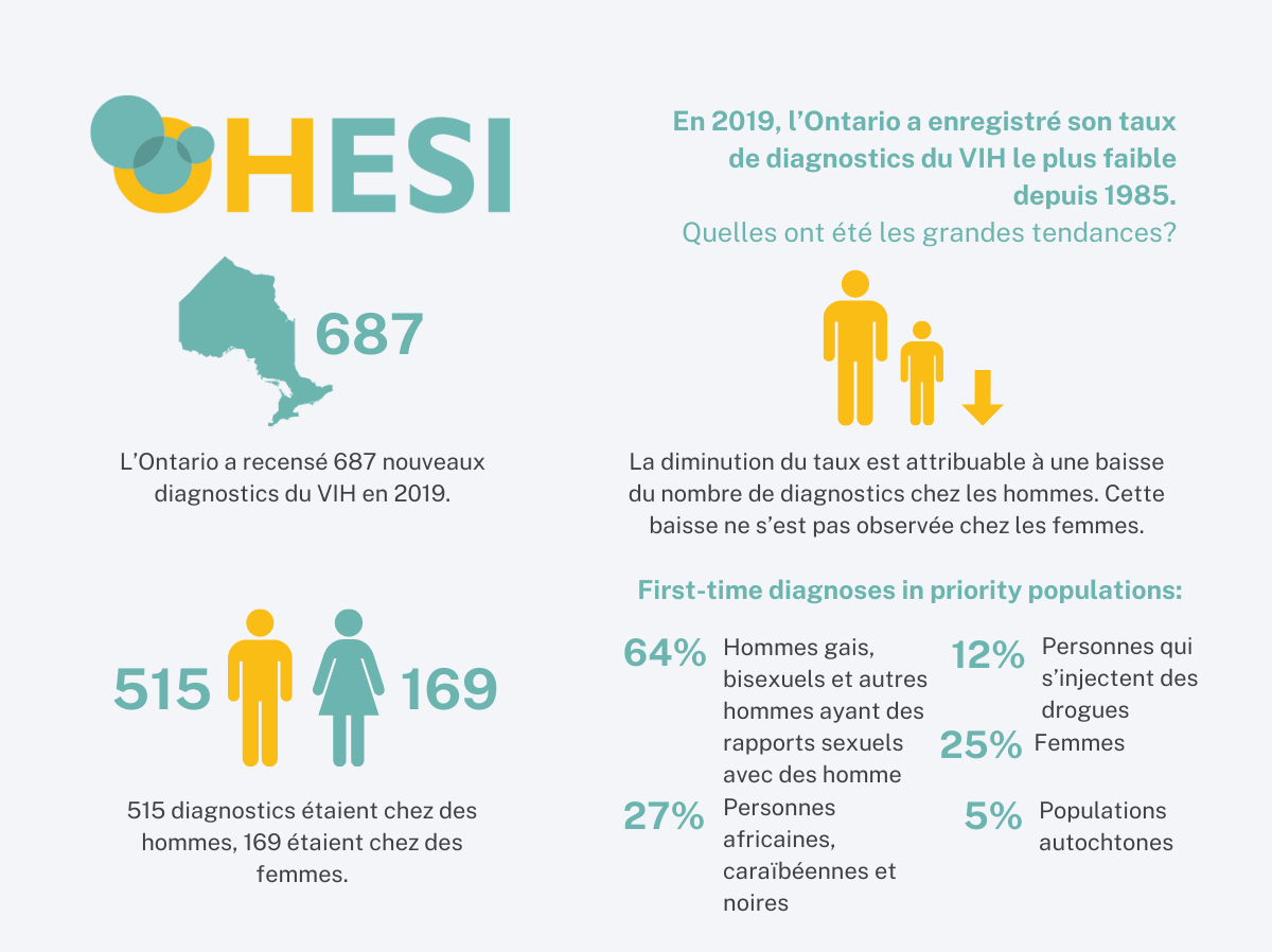 L’OHESI publie un rapport sur les diagnostics du VIH en Ontario en 2019