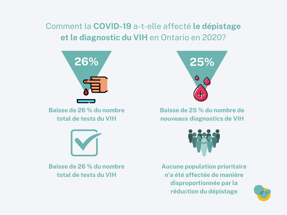 L’impact de la pandémie de COVID-19 sur le dépistage et le diagnostic du VIH en Ontario