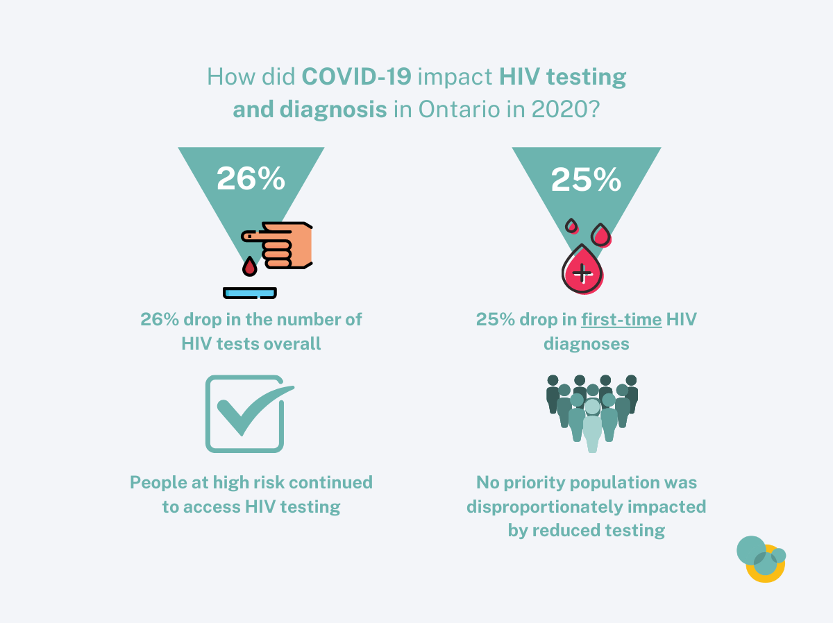 Impact of COVID-19 Pandemic on HIV testing and diagnosis in Ontario