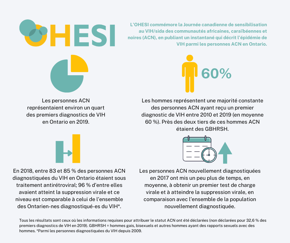 Un instantané des diagnostics de VIH et de la cascade des soins VIH parmi les personnes africaines, caraïbéennes et noires en Ontario