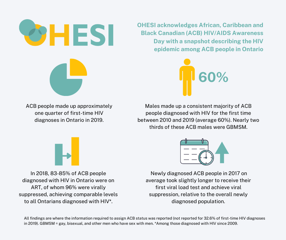 A Snapshot of HIV Diagnoses and the HIV Care Cascade among African, Caribbean and Black People in Ontario